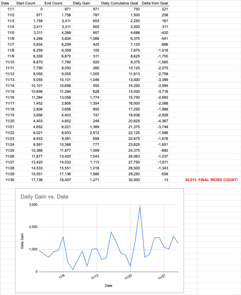Screenshot of the spreadsheet where I tracked my daily word counts for NaNoWriMo 2022